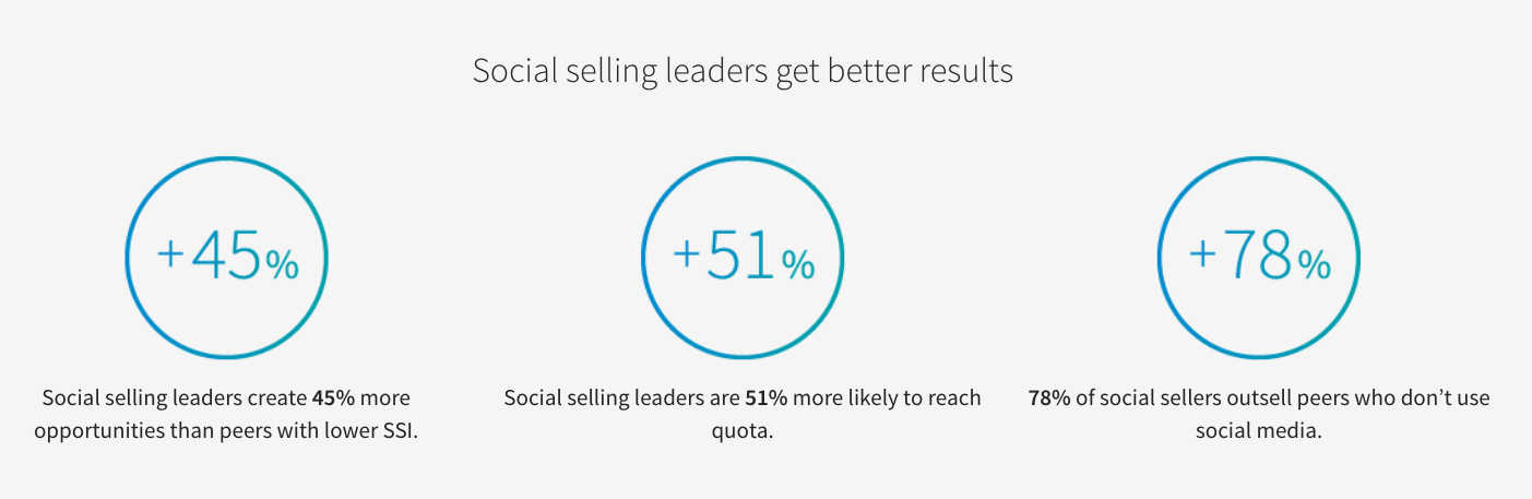 Social-selling-leaders-gets-more-results