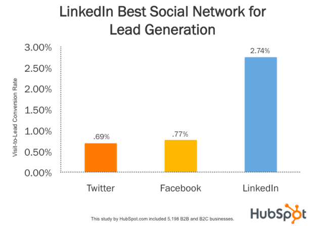 LinkedIn social media for lead generation
