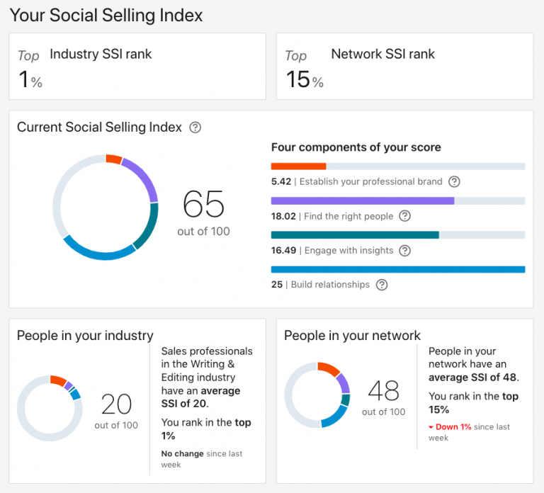 Social Selling Index