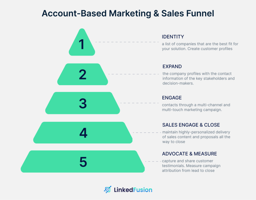 account based marketing sales funnel