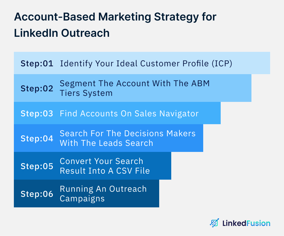 account based marketing strategy