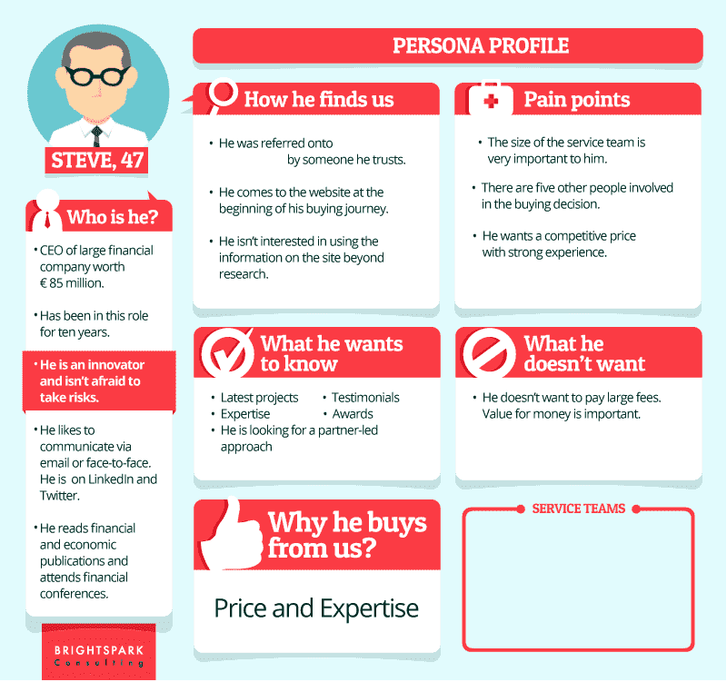 buyer persona creation